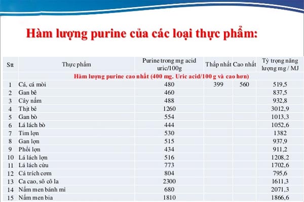 thực phẩm giàu purin