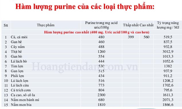 Bảng hàm lượng purin trong các loại thực phẩm