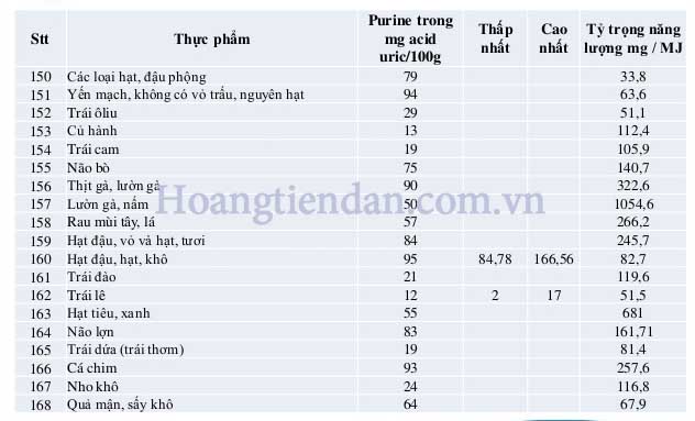 Hàm lượng purin trong các loại thực phẩm