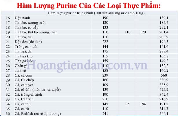 Bảng hàm lượng purin