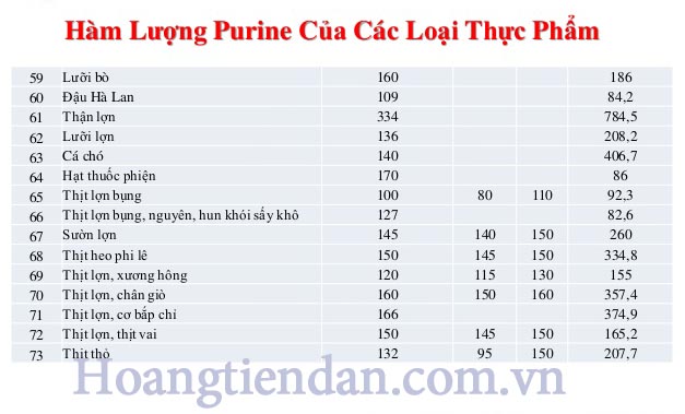bảng hàm lượng purin trong các loại thực phẩm