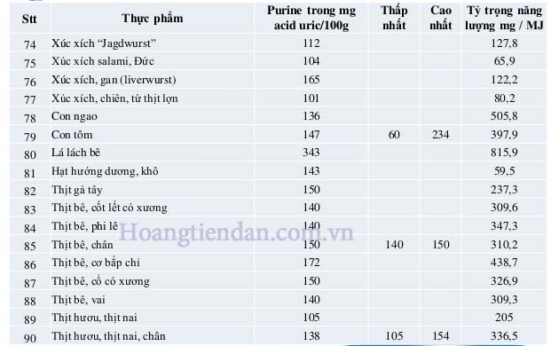Hàm lượng purin trong các loại thực phẩm