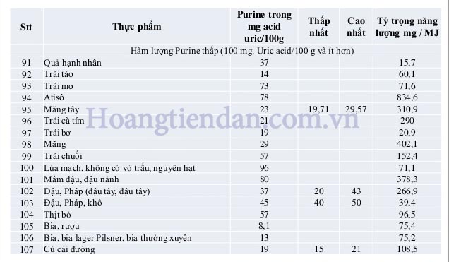 Hàm lượng purin trong các loại thực phẩm