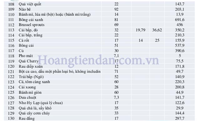 Hàm lượng purin trong các loại thực phẩm