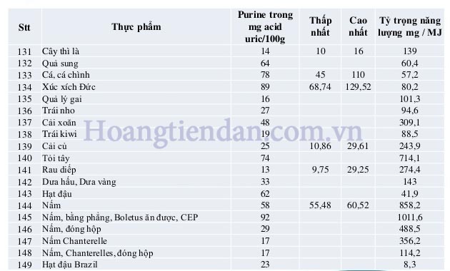 Hàm lượng purin trong các loại thực phẩm