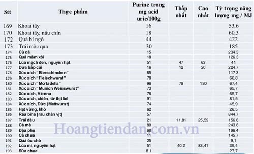 chế độ ăn phòng bệnh gout