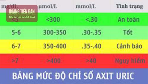 Chỉ số gout bao nhiêu là bình thường? Giải đáp chi tiết và cách kiểm soát hiệu quả