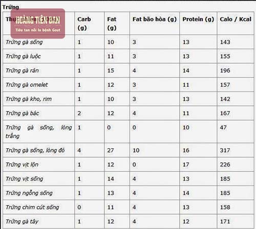 Giá trị dinh dưỡng của các loại trứng gia cầm