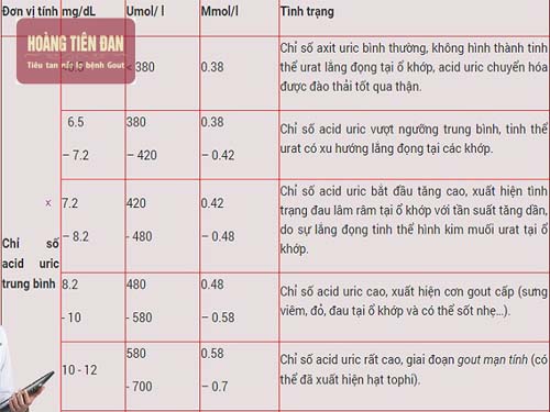 Chỉ số acid uric có ý nghĩa rất quan trọng trong việc điều trị bệnh